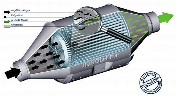 Der City-Filter ist das einzige Nachrüstsystem, das auf echter Russfiltertechnologie basiert.